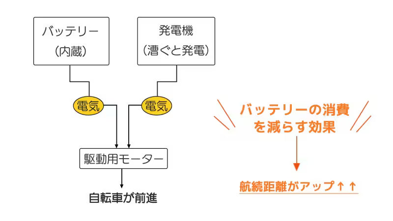 ENNE T600GR 特定原付のベストセラー！唯一のペダリングジェネレーター付き車両