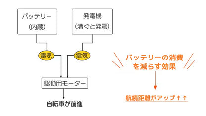 ENNE T600GR 特定原付のベストセラー！唯一のペダリングジェネレーター付き車両