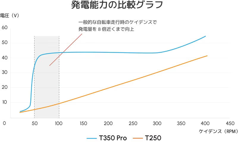 ENNE T600GR 特定原付のベストセラー！唯一のペダリングジェネレーター付き車両