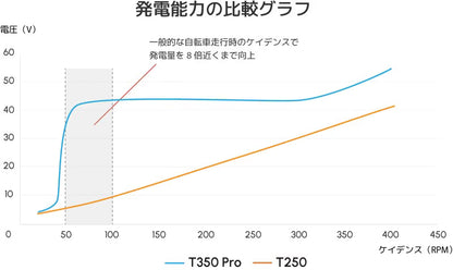 ENNE T600GR 特定原付のベストセラー！唯一のペダリングジェネレーター付き車両
